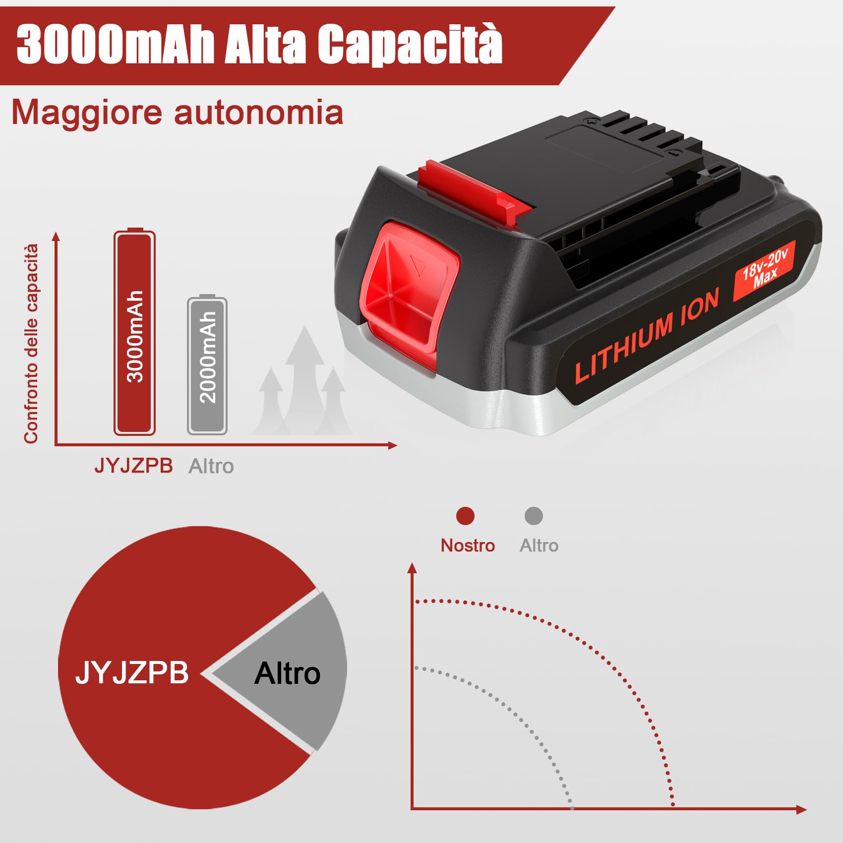 JYJZPB 2 x Batteria di Ricambio per Black Decker 18V BL2018-XJ LB2X4020 BL1518 BL2018 LBXR20 LBXR20-OPE LBXR20B-2 LB20 LBX20 Compatibile per Black Decker 18V BL1518-XJ BL1815-XJ LST220 LST201 LXT-400