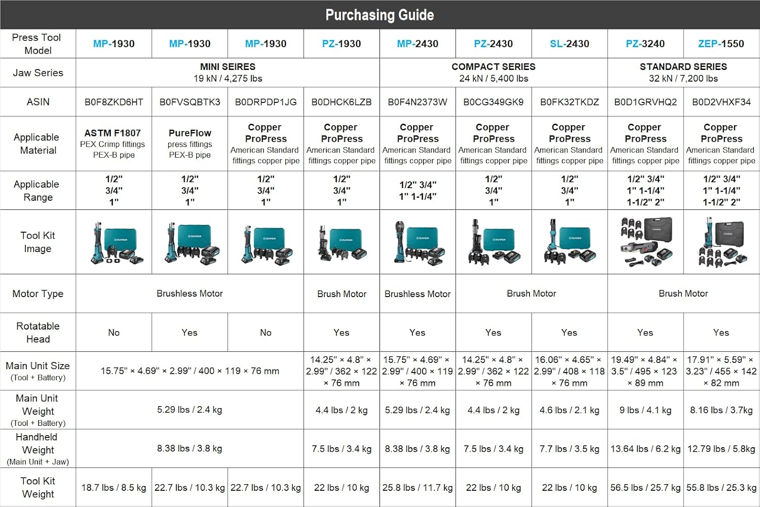 Mini Press Tool kit with 3 Jaws Suitable for PureFlow press fittings 1/2", 3/4", 1", Brushless Motor, 2pcs Battery, Fast Charger & Carrying Case - Image 9