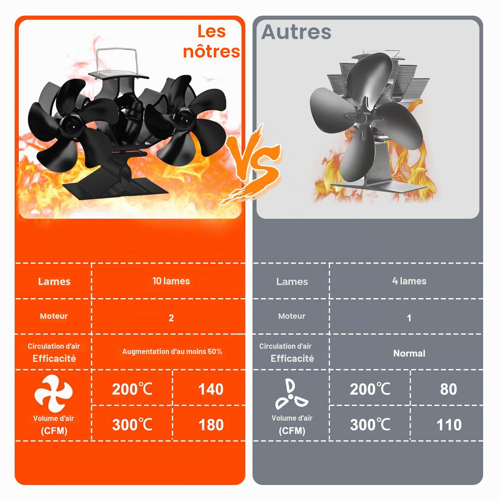 Ventilateur à Double Brûleur à Bûches - 10 Lames Silencieux Pour Poêle à Bois et Cheminée - Efficacité Accrue