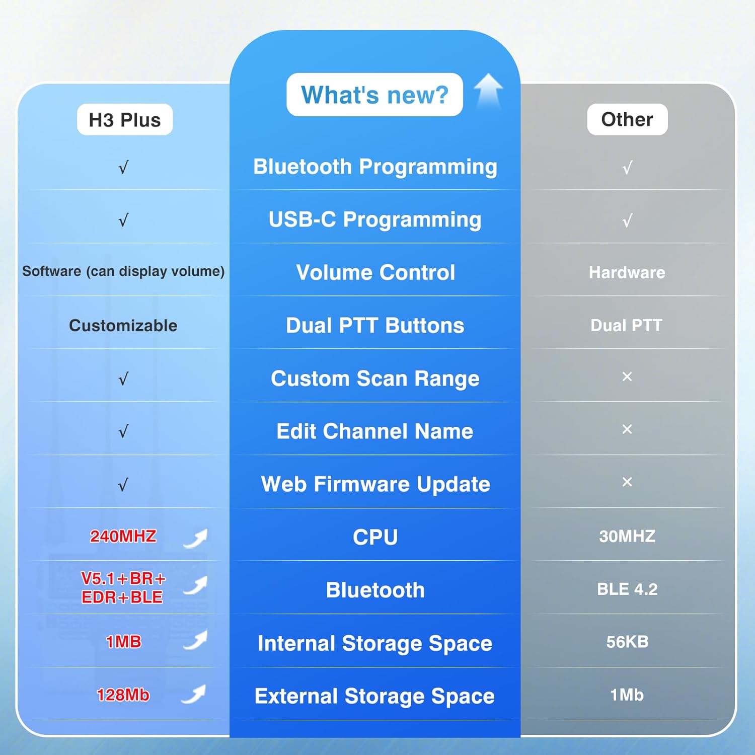 Comparison table of H3 Plus features versus other radios