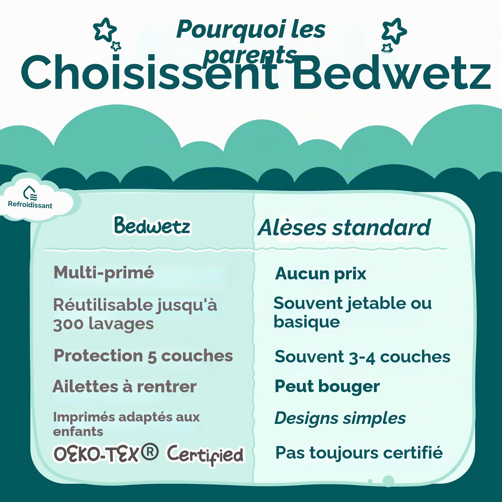 Alèses de lit d'apprentissage de la propreté | Protège-matelas 100 % imperméable | Draps d'énurésie, taille pour lits simples et tout-petits | Tapis antidérapant avec bandes latérales | Marque
