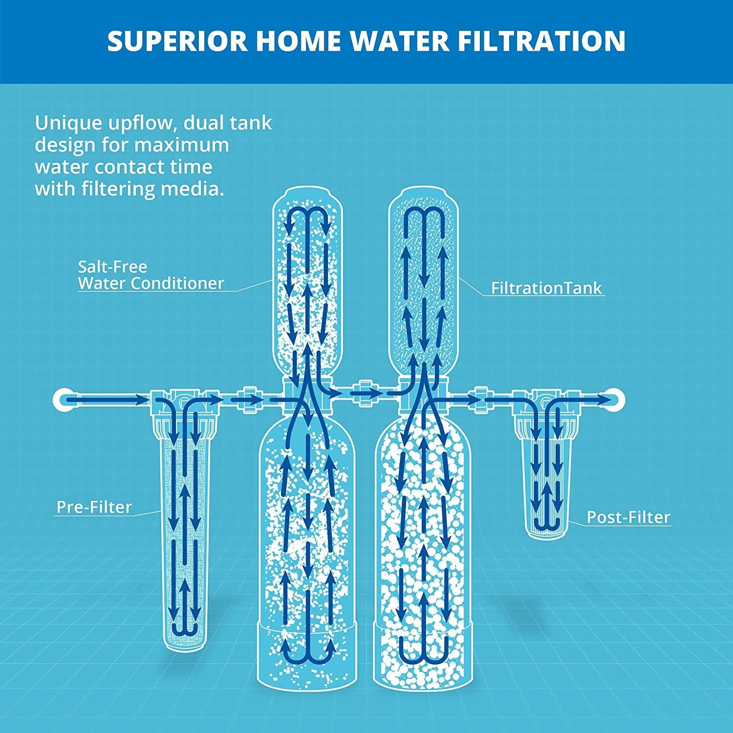 Aquasana Whole House Water Filter System - Water Softener Alternative - Salt-Free Descaler, Carbon & KDF Home Water Filtration - Filters Sediment & 97% Of Chlorine - 1,000,000 Gl - EQ-1000-AST - - 