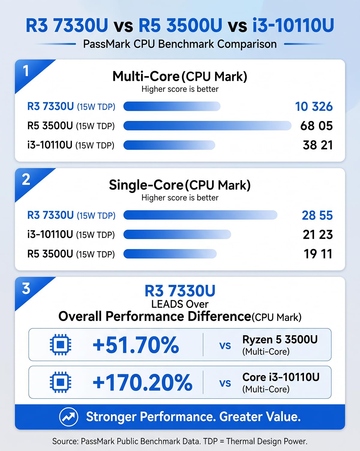 NiPoGi P2 Mini PC W-11 Pro, АMD Ryzen 7330U (4C/ 8T, jusqu'à 4,30 GHz)