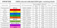 Vista 4 de 100 lámpara LED de diodo de luz blanca cálida de 5mm (Lente Transparente Redonda DC 3V 20mA) Bombilla de iluminación, componente electrónico, luz