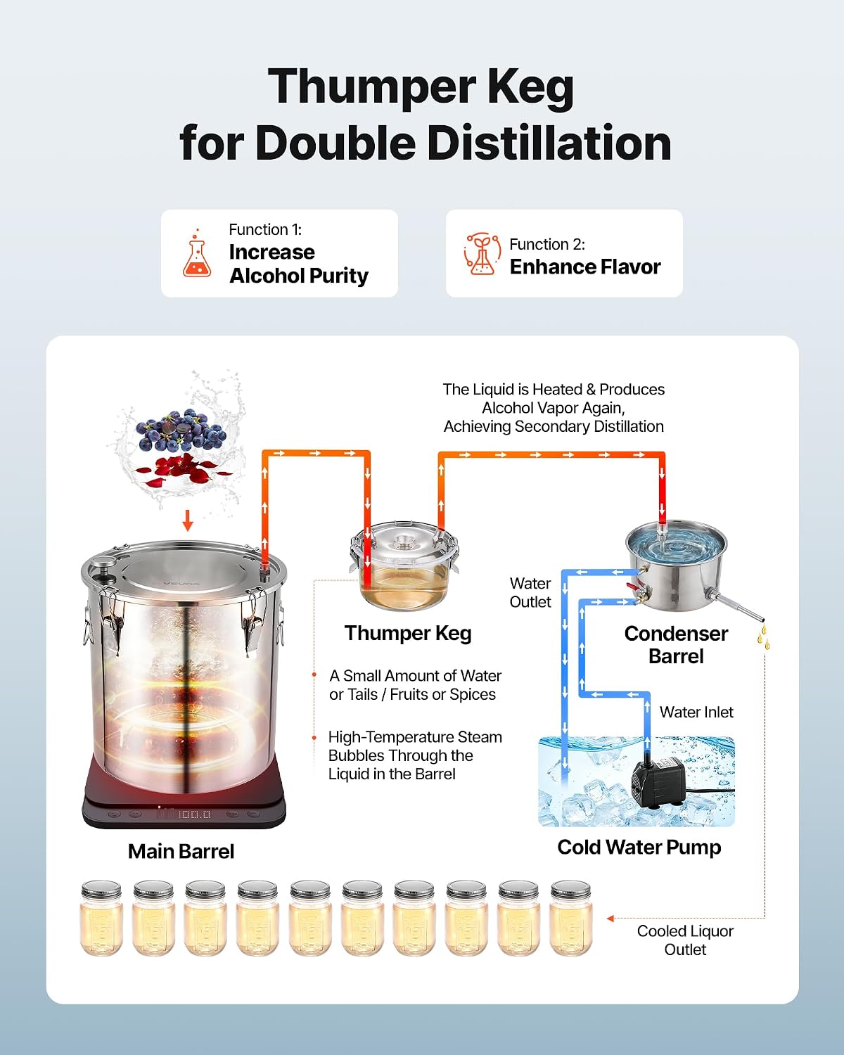 VEVOR Alcohol Still, 13.2 GAL/ 50L Alcohol Distiller with 10 x 16oz Glass Jars, Thumper Keg, Dual-scale Thermometer, and Water Pump, Home Brewing Kit for DIY Whiskey Wine Brandy