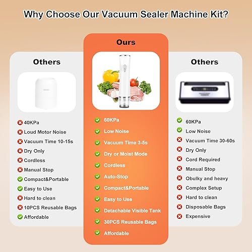 Miniatura 6 de Máquina selladora al vacío compacta para almacenamiento de alimentos, potente sellador al vacío de alimentos de sellado rápido 5S con 30 bolsas de