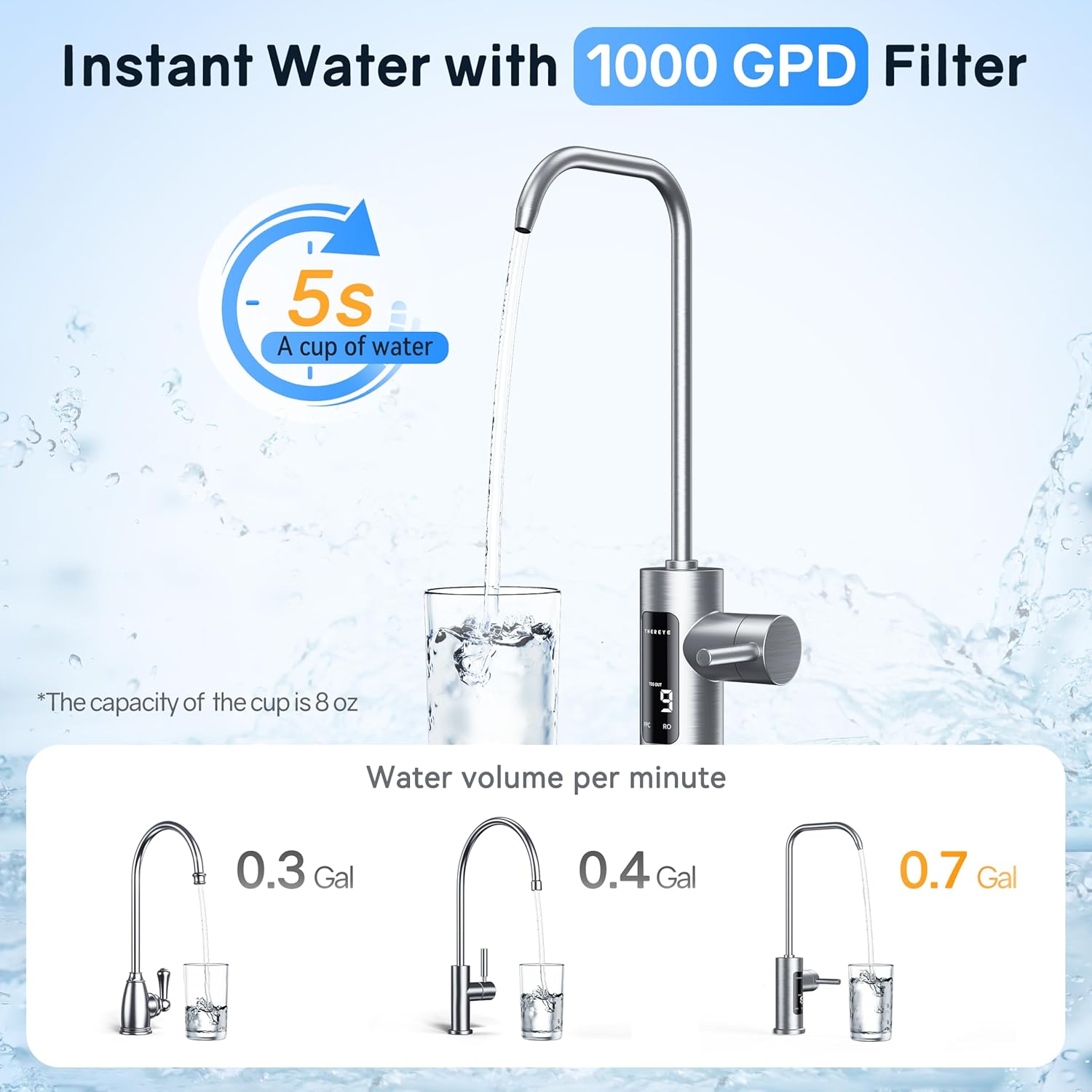 Graphic illustrating 1000 GPD water flow rate and quick dispensing