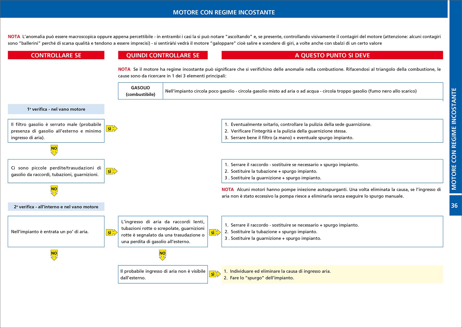 Flow charts del motore marino diesel. Il guasto, la diagnosi, la cura. Ediz. a spirale