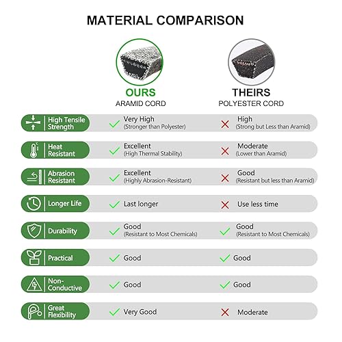 Miniatura 5 de GX20072 Cinturón de cubierta de 42 pulgadas 954-04219 Cub Cadet John Deere GY20570 MTD Troy Bilt 754-04219 Cortacésped Tractor Deck Drive Kevlar