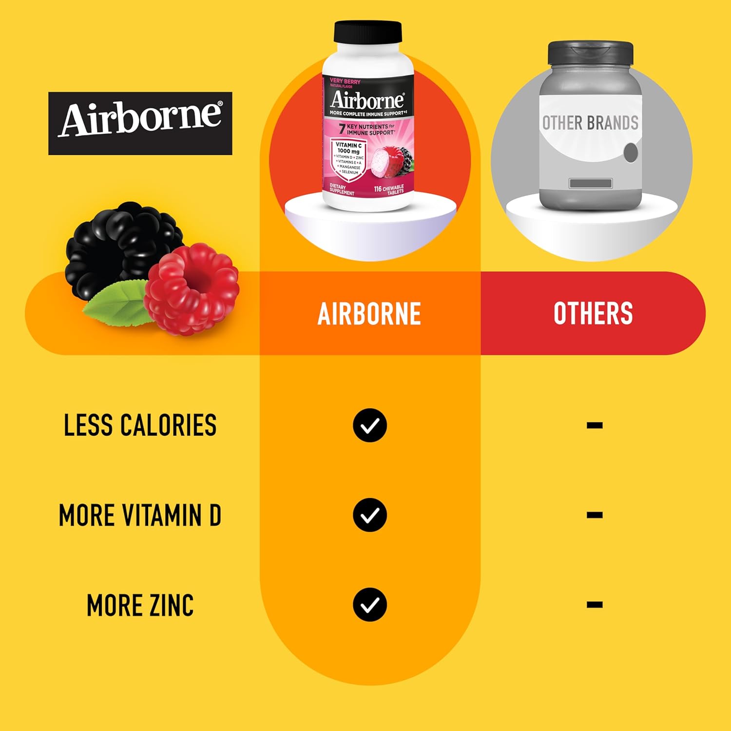 Airborne Vitamin C 1000mg (per Serving) - Very Berry Chewable Tablets (116 Count in a Bottle), Gluten-Free Immune Support Supplement, with Vitamins A C E, Zinc, Selenium, Ginger, Antioxidants - Image 5