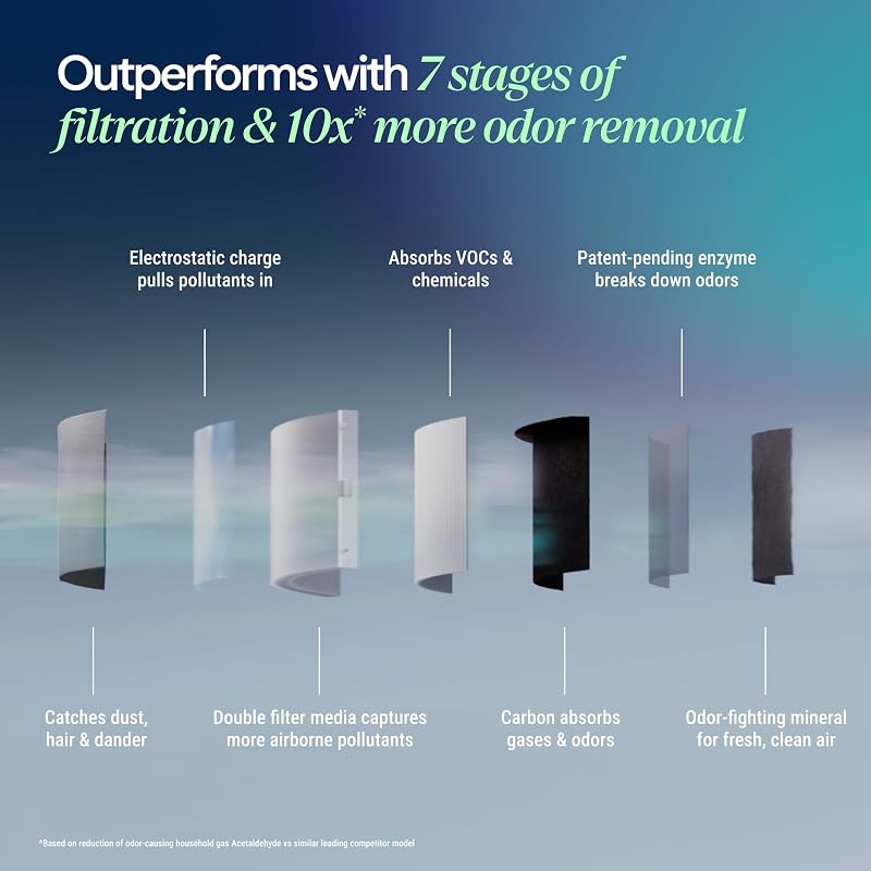 BLUEAIR Air Purifiers for Home up to 2,390 Ft², Signature SP3i image 3