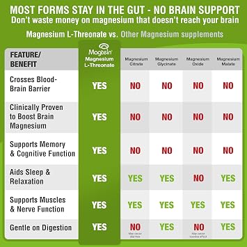 Magtein - Magnesium L-Threonate Supplement, Memory, Focus, Sleep & Brain Health Formula for Men & Women, Cognitive Support for Adults, Clinically Researched - 60 Veg Capsules