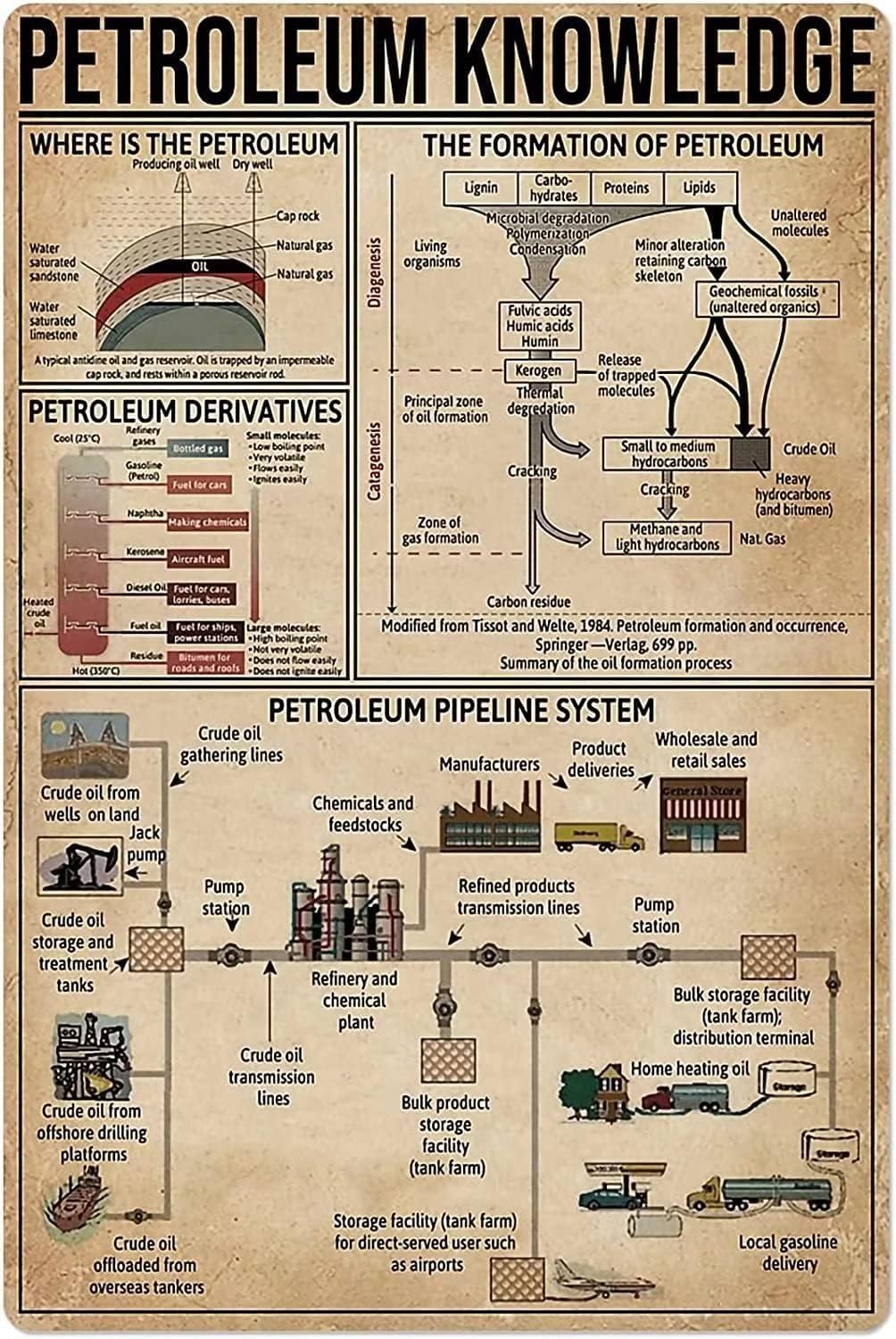 peiyeety Petroleum Knowledge Metal Tin Sign The Formation Of Petroleum Bar Coffee Shop School Garage Bedroom Wall Decoration Plaque 8"x12"