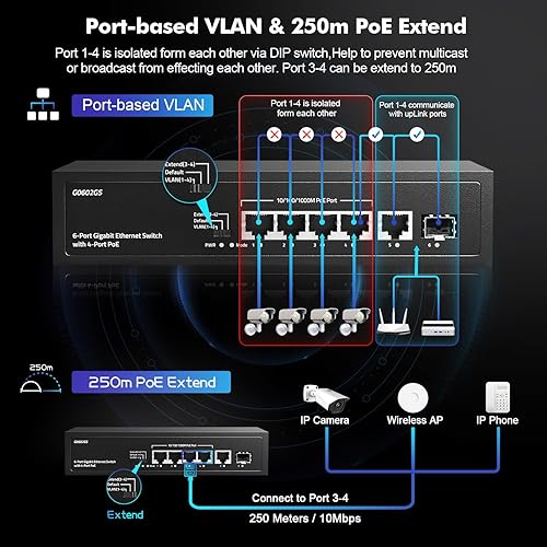 Miniatura 4 de YuLinca Conmutador PoE Gigabit de 6 Puertos, 4 Gigabit PoE+, 1 Gigaibt Uplink, 1 Gigabit SFP, IEEE802.3afat, Max 65W, VLAN y PoE Extend 820.2 ft,