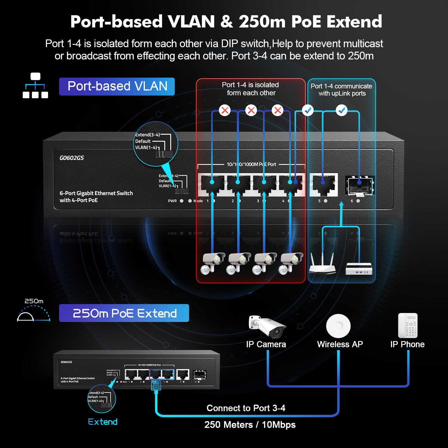 YuLinca Switch Poe Gigabit a 6 Porte, 4 Poe 1 Uplink 1 SFP, 100/1000Mbps, IEEE802.3af/at, Max 65W, VLAN basata su Porta, Estensione Poe 250m, Switch Ethernet Non gestito Senza Ventola