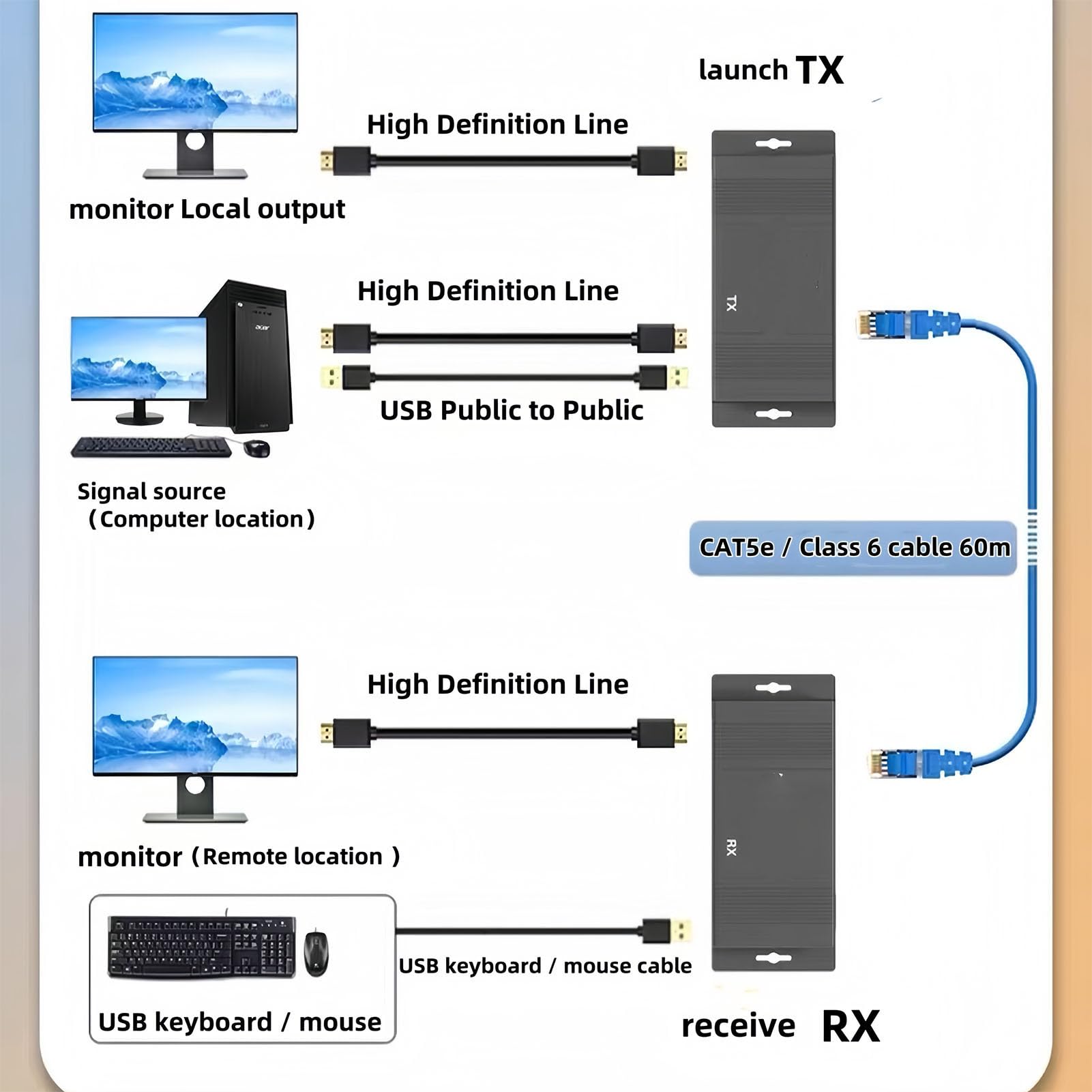 Jiawu Przedłużacz USB KVM, Zestaw Przedłużacza HDMI, Transmisja Wideo 1080P 60 Hz Przez Kabel Ethernet CAT5e/6 do 56 Stóp, Funkcja Plug and Play do Sterowania klawiaturą i myszą USB (wtyczka UE)