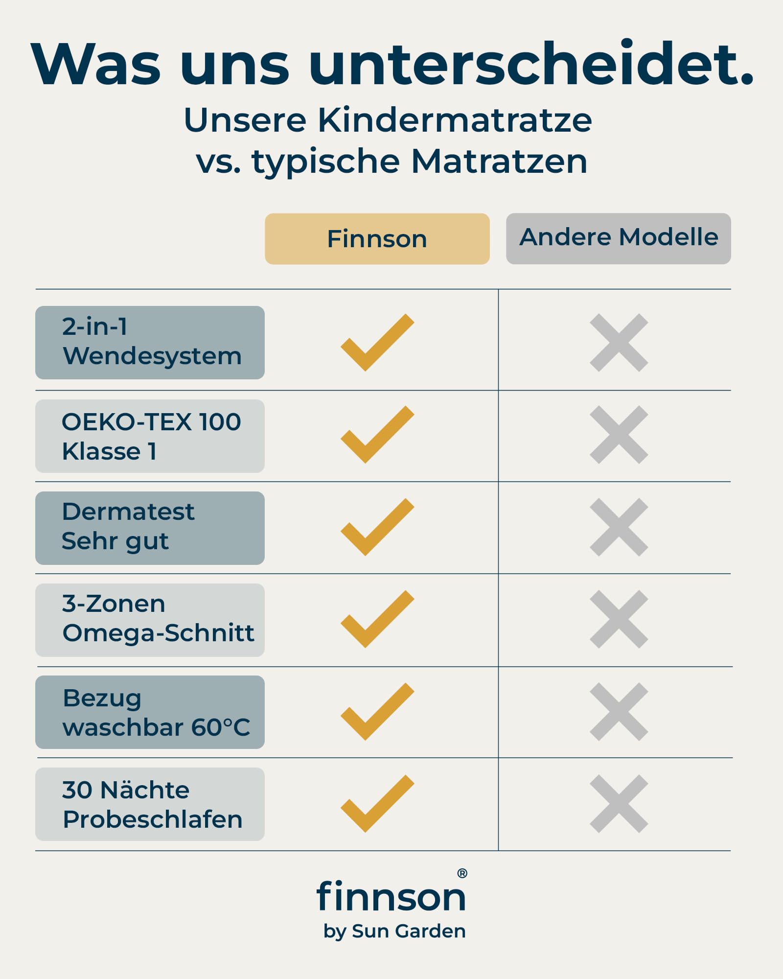 Kindermatratze 90x200 cm für Kinderbett & Jugendbett, 2-1 System - mitwachsend ab 3 Jahre, Oeko-Tex und Dermatest Zertifiziert, 15 cm Komfortschaum RG28, Kinder Matratze 90 x 200, Made in Europe