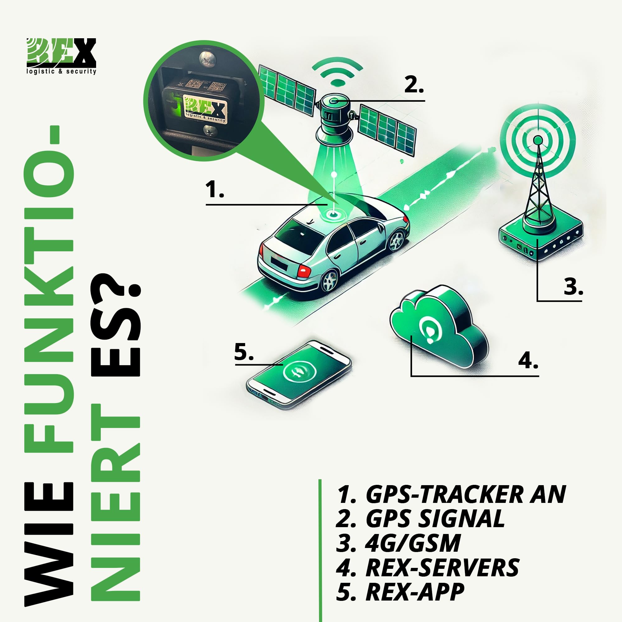 REX Link OBD2 GPS Tracker Auto 4G - Localizzatore GPS OBD2 con scheda SIM, localizzazione in tempo reale tramite app (Android e iOS), dispositivo di localizzazione del veicolo per veicoli con