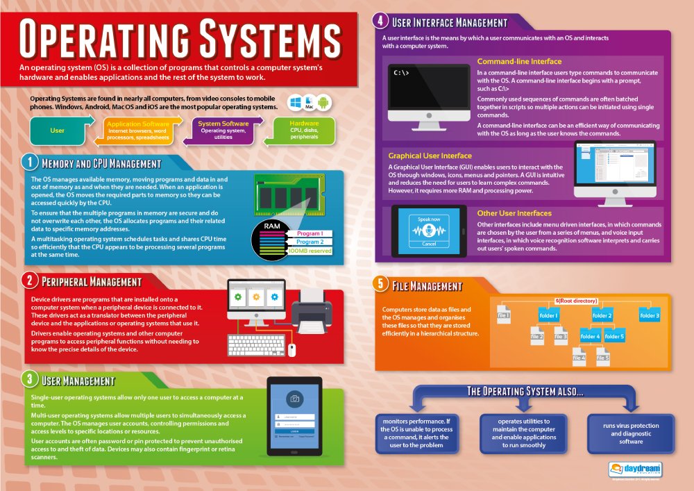 Buy Operating Systems | Computer Science s | Laminated Gloss Paper ...