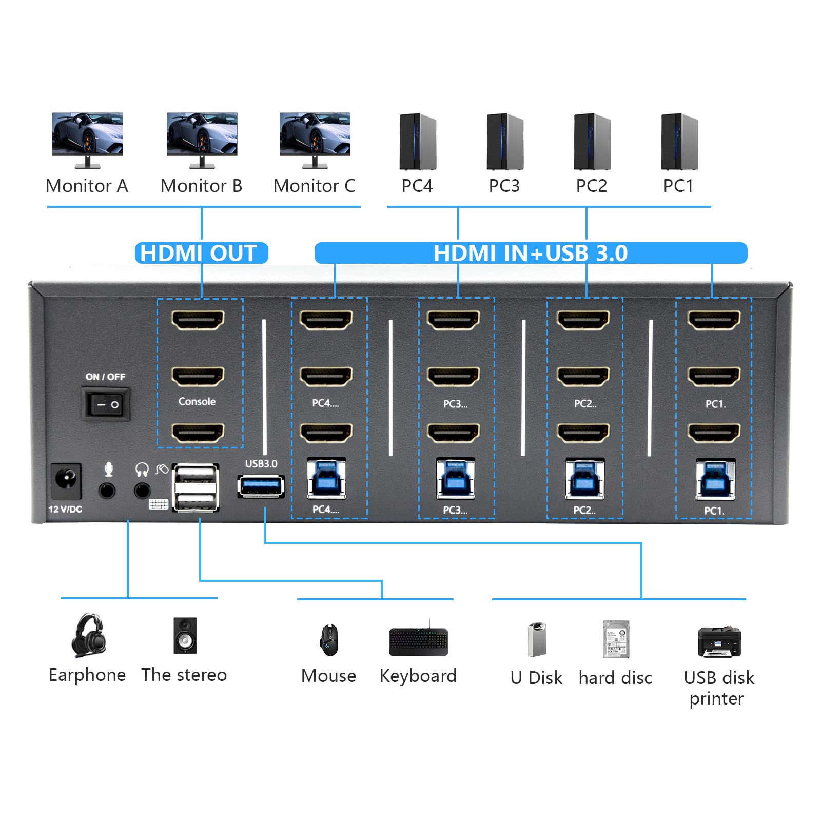 Przełącznik KVM 3 monitory, 4 komputery, przełącznik KVM HDMI 4K 60 Hz z 4 portami USB 3.0 i dźwiękiem 3,5 mm, 4 komputery dzielą jeden zestaw Leyboard, mysz i monitory, obsługuje Windows/Mac/Linux