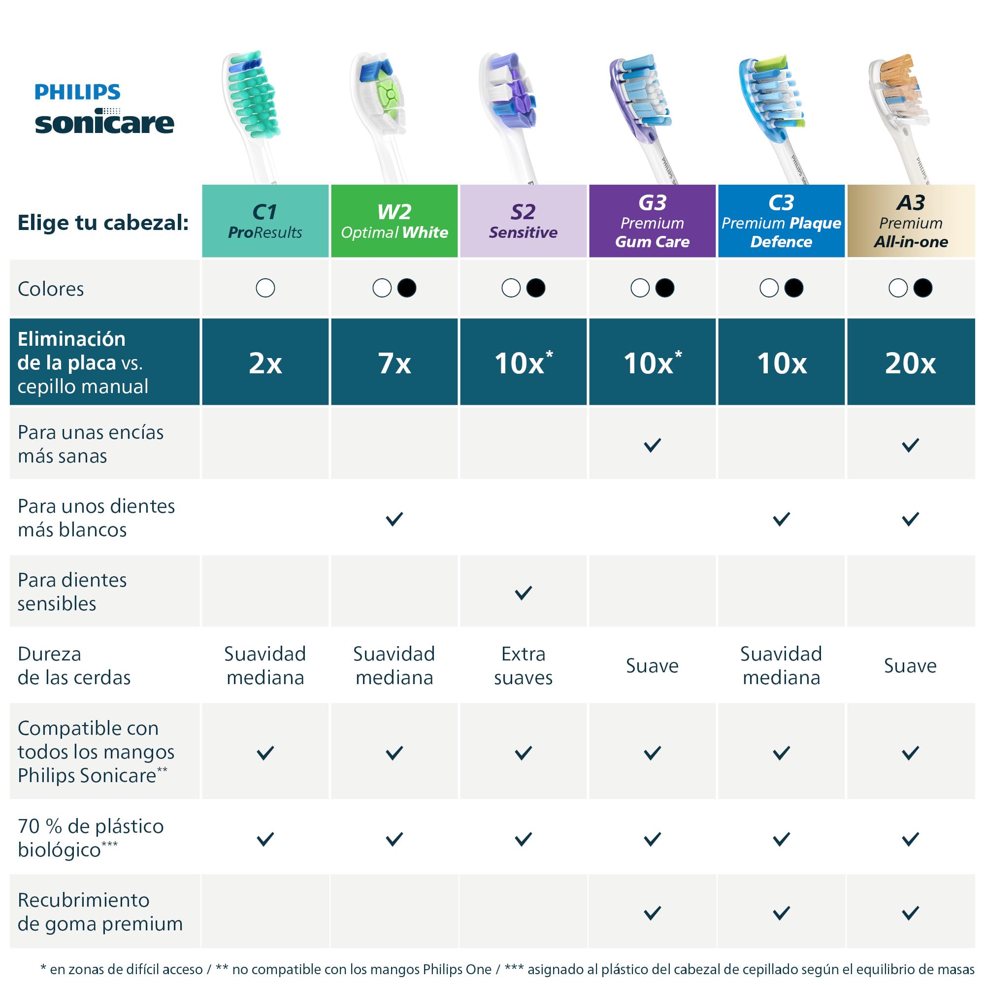 Philips Sonicare S2 Sensitive, pack de 6 cabezales para cepillo eléctrico, negro, HX6056/88