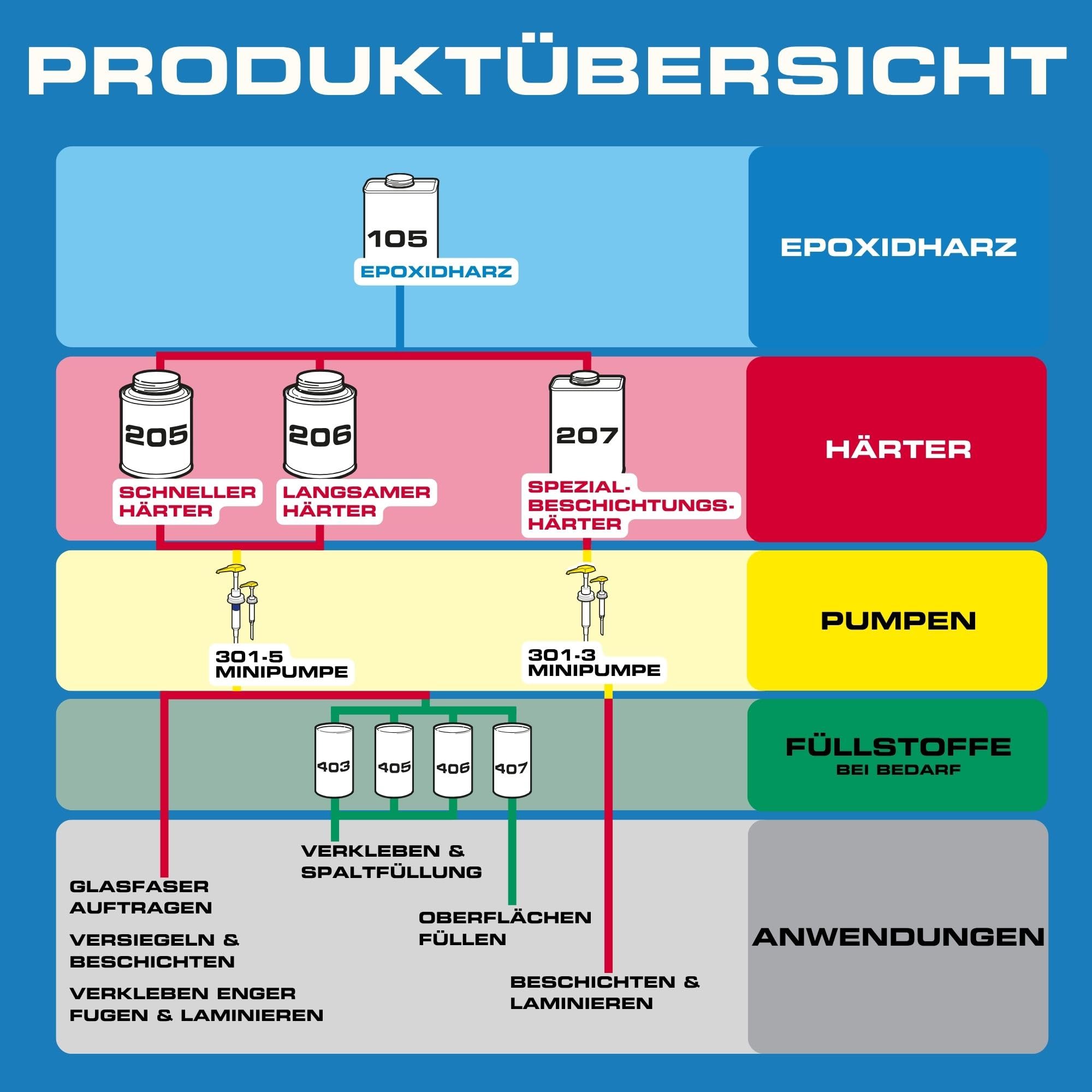 WEST SYSTEM Epoxidharz und Härter 105/205 A Pack Set – Marinequalität 2-Komponenten-Epoxidkleber für Holz, Metall, Fiberglas – Wasserdichter DIY-Klebstoff für Bootsreparatur & Spaltfüllung