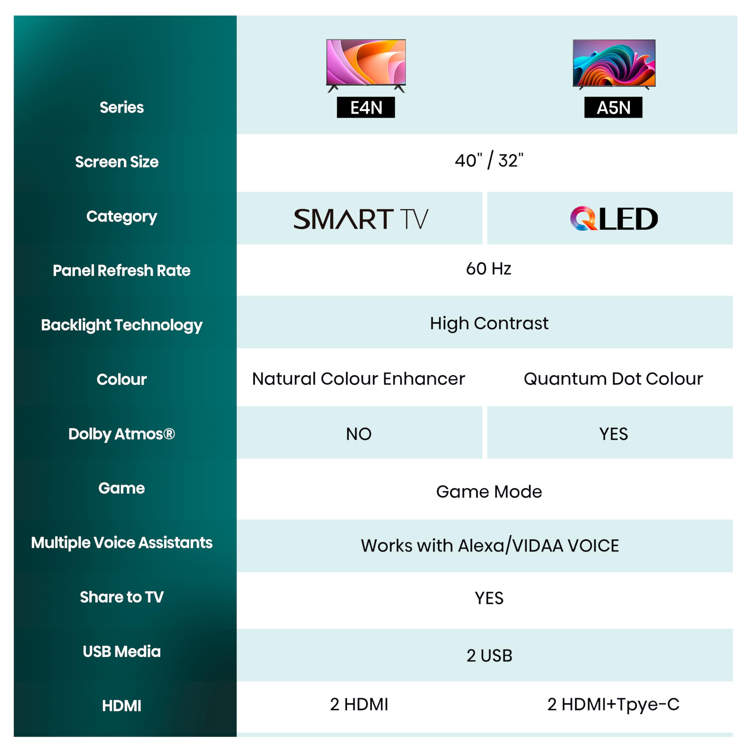 Hisense TV 32" HD Ready 32E43NT, Smart TV VIDAA U7, Game Mode, Works with Alexa, Tuner DVB-T2/S2 HEVC 10, lativù