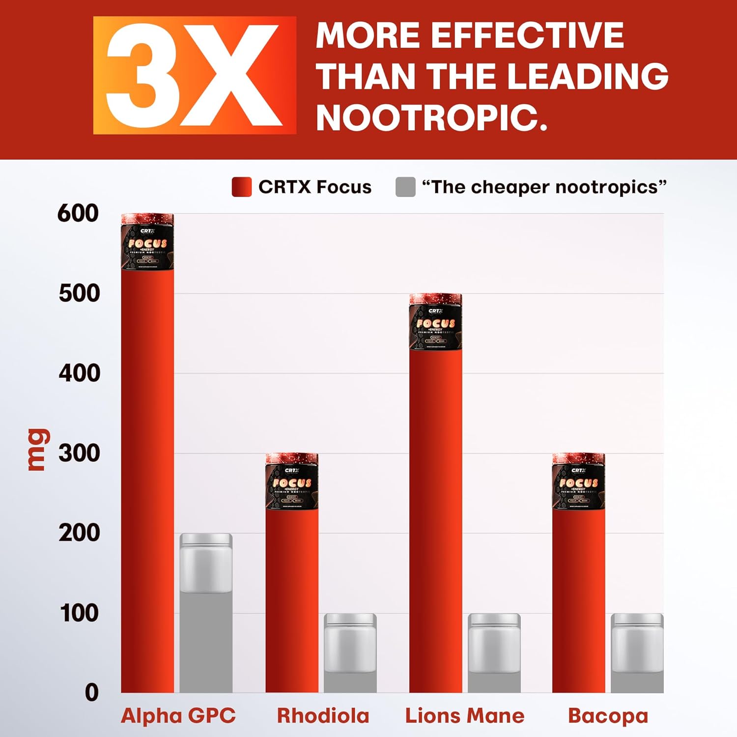 Nootropic Strongest Focus Supplement - Clinically Backed Ingredients Made in USA - Scientifically Backed Doses - Supplement for Brain Fog - AlphaGPC, Lions Mane, Rhodiola and More 10:1 90 Capsules - Image 6