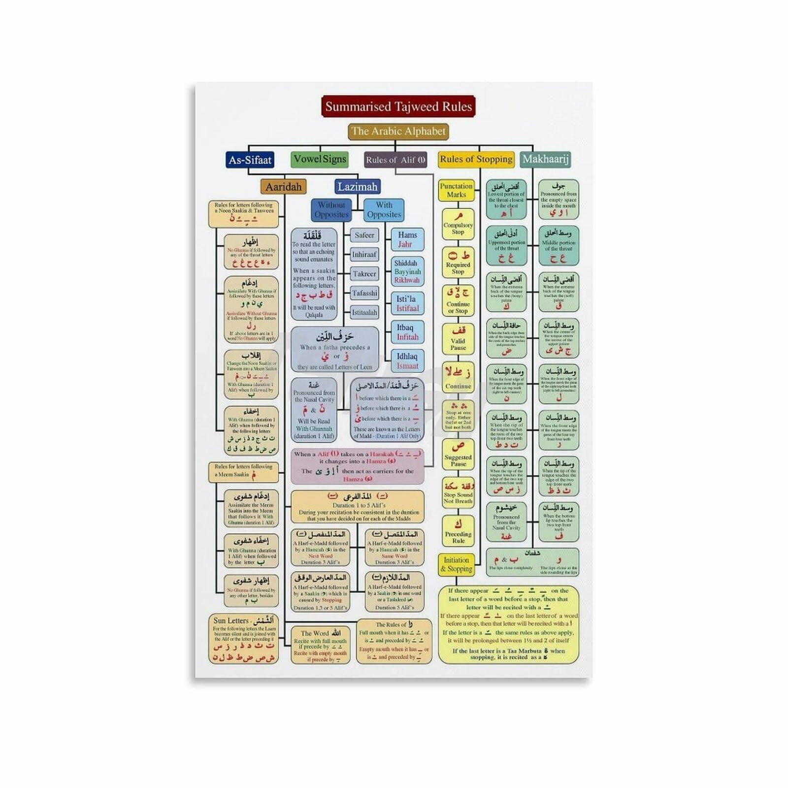 MQXFCZUX Islamic Tajweed Learning Poster Quran Recitation Rules and Arabic Pronunciation Chart for Home and Study Room Unframed,12x18inch(30x45cm)