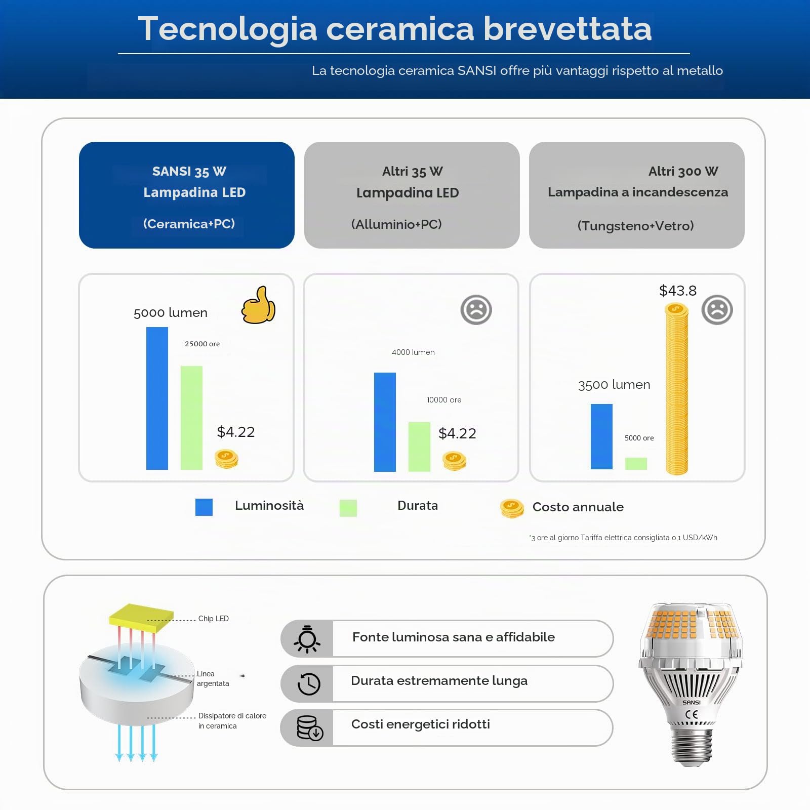 SANSI 35W Lampadina LED E27 a Risparmio Energetico, 300W Equivalenti A19 Lampada LED 5000LM 3000K Bianco Caldo, Angolo del fascio di 270° per Ufficio, Officina, Garage, Non Dimmerabile