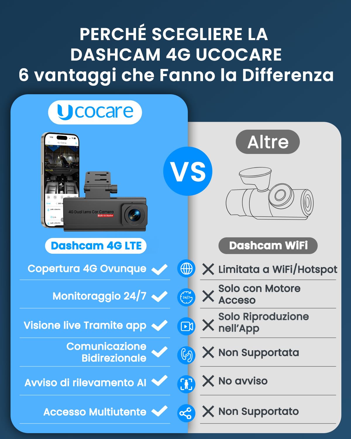 Dash Cam Auto 4G LTE con SIM, Doppia Telecamera per Auto Atti Vandalici, Parcheggio 24/7, Allerte Istantanei, Live-Video & Audio Bidirezionale, GPS, Cloud & SD, Anti-Furto per Flotte & Famiglie