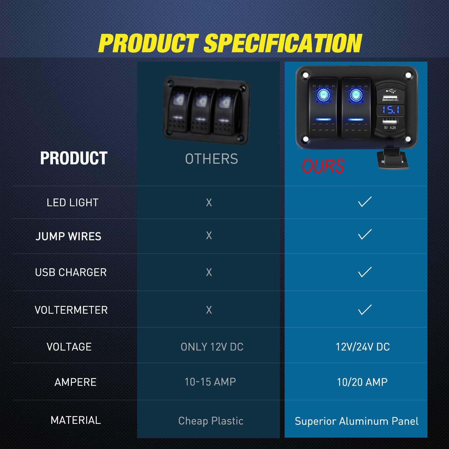 Greluma Pannello in alluminio interruttore a bilanciere a 2 bande con voltmetro e doppia USB (4,2A),ricarica rapida,LED retroilluminato,precablato IP65 impermeabile per nautica,barca,auto,camion(blu)