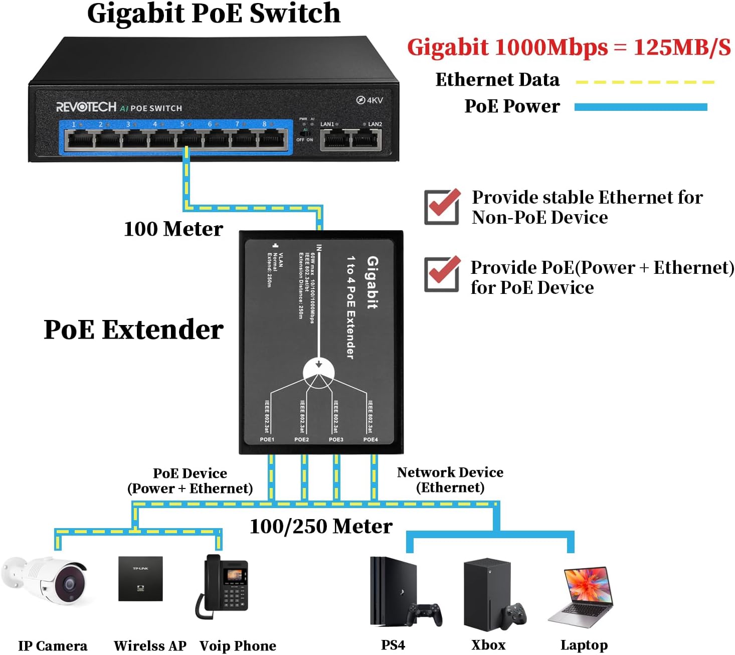Gigabit 4 Port 60W PoE Extender, 10/100/1000Mbps 1 in 4 Out PoE+ Repeater with 3 Mode Available, 60W 802.3BT Input, 802.3at Output 30W, 100m/250m PoE Extension for PoE Device (POE5004G-V2)