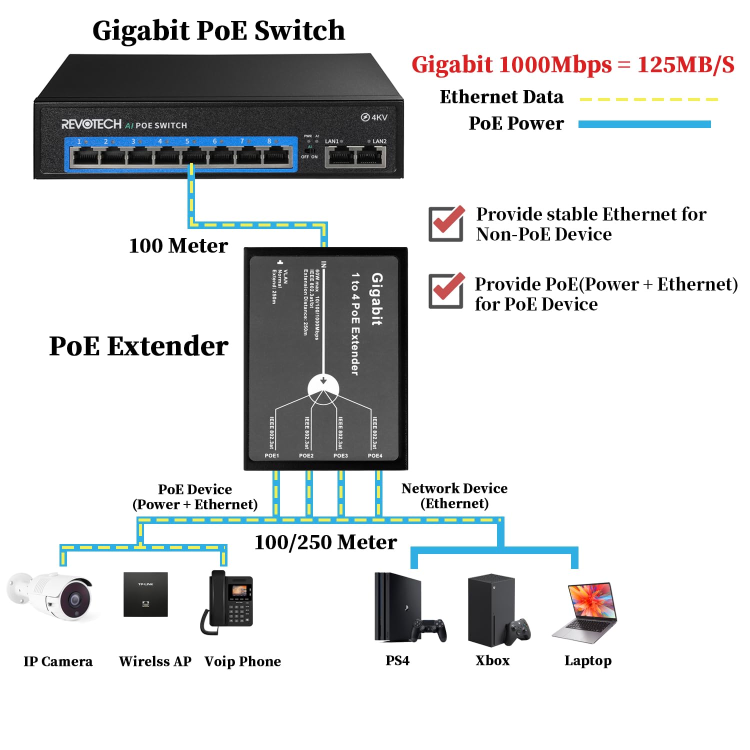 Revotech Gigabit 4 Port Extendeur 1000 Mbps 1 sur 4 POE+ Répéteur Entrée 802.3bt Sortie 30W 100m/250m