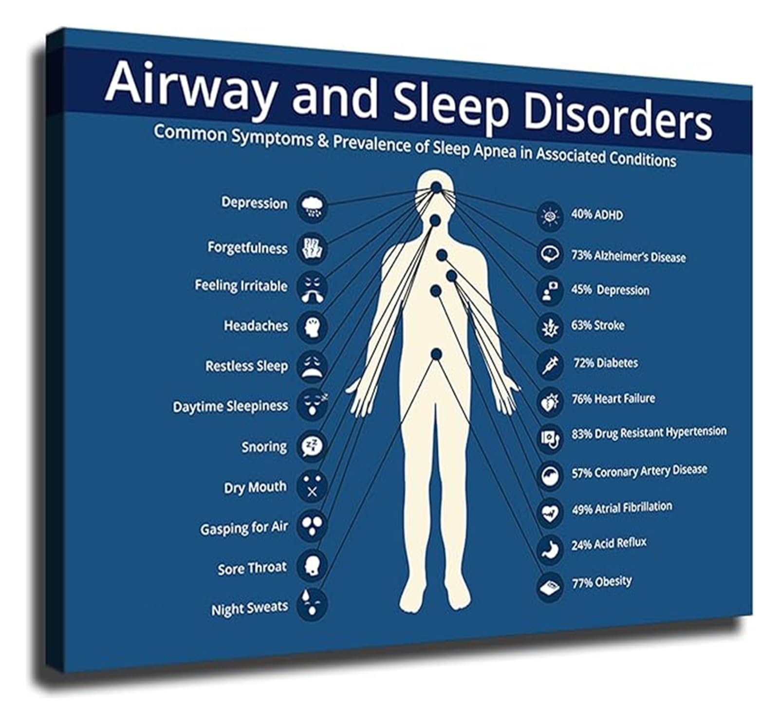 FNYUVNFAF Classroom Health Poster Sleep Apnea Infographic Chart Educational Guide for Study Office Awareness Decor Unframed,12x18inch(30x45cm)