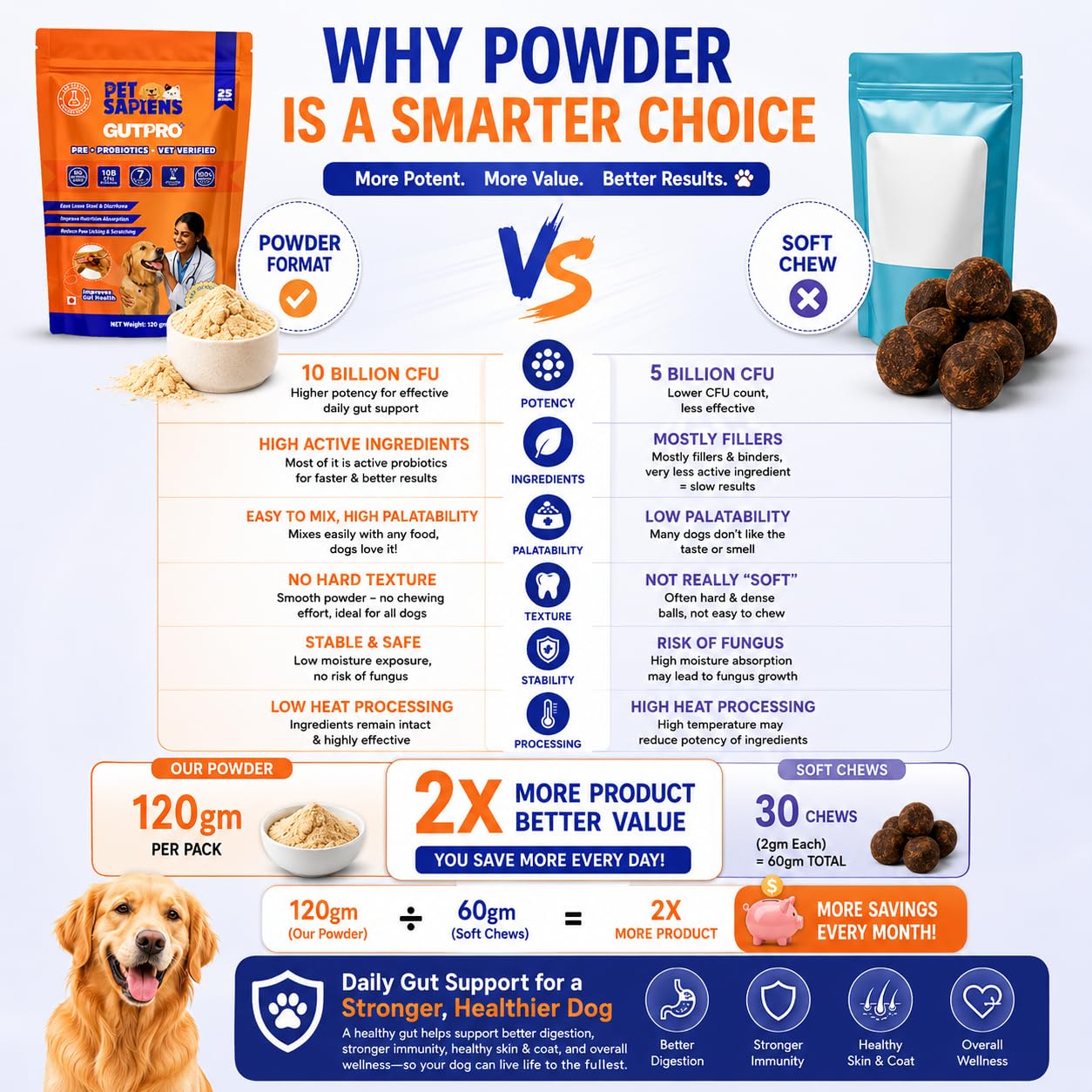 PETSAPIENS Pre + Probiotic Supplement for Dogs(240gm) | 10B CFU | Boosts Gut Health & Immunity | Gluten-Free | Vet Formulated | Prevents Scratching, Paw-Licking & Indigestion | Chicken Flavour — Amazon image 8