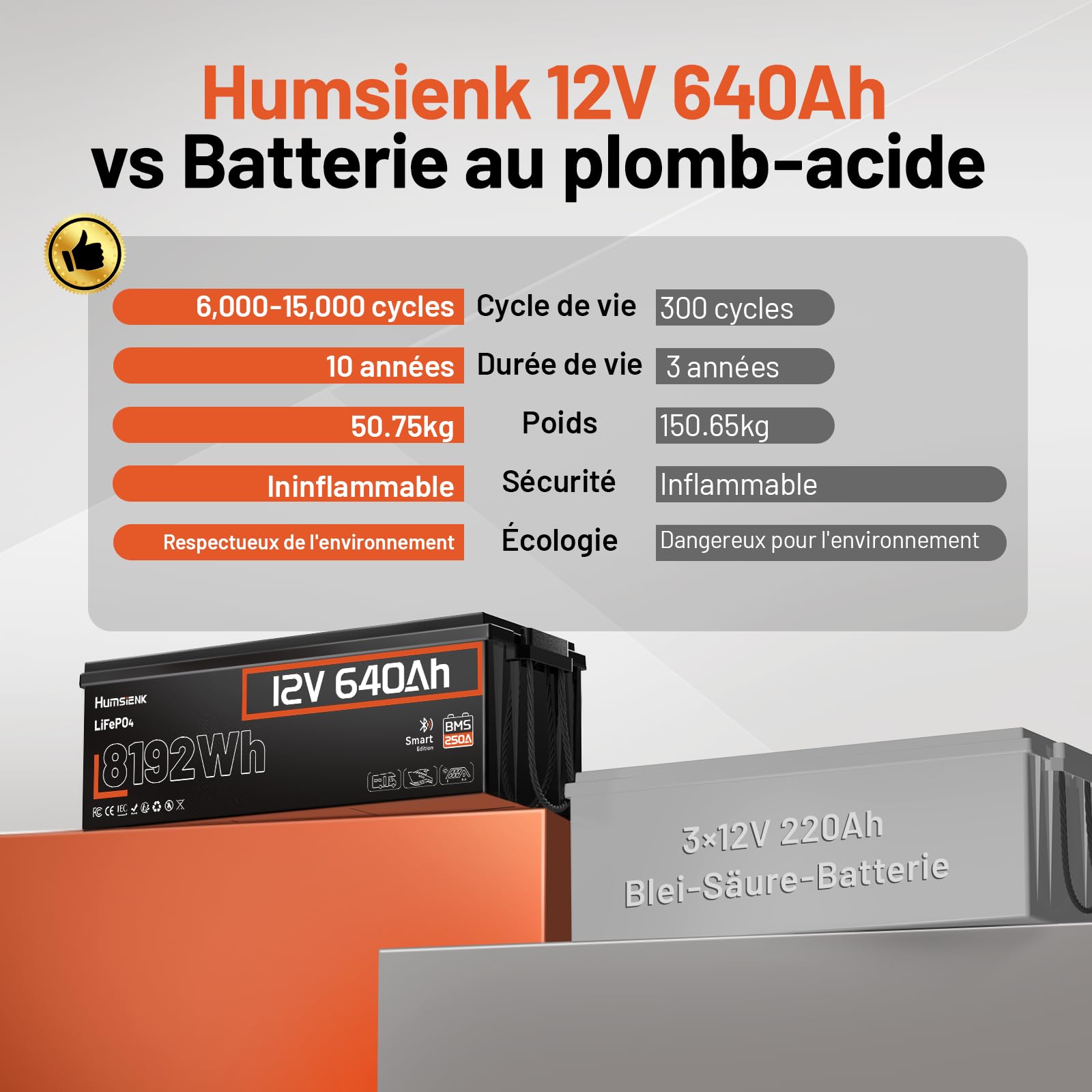 Humsienk Bluetooth Batterie Lithium 12V 640Ah LiFePO4 avec 250A BMS Protection, Plus de 6000 Cycles,8192 Wh,pour Camping-Car, Marine, Installation Solaire, Système Hors Réseau,Alimentation de Secours