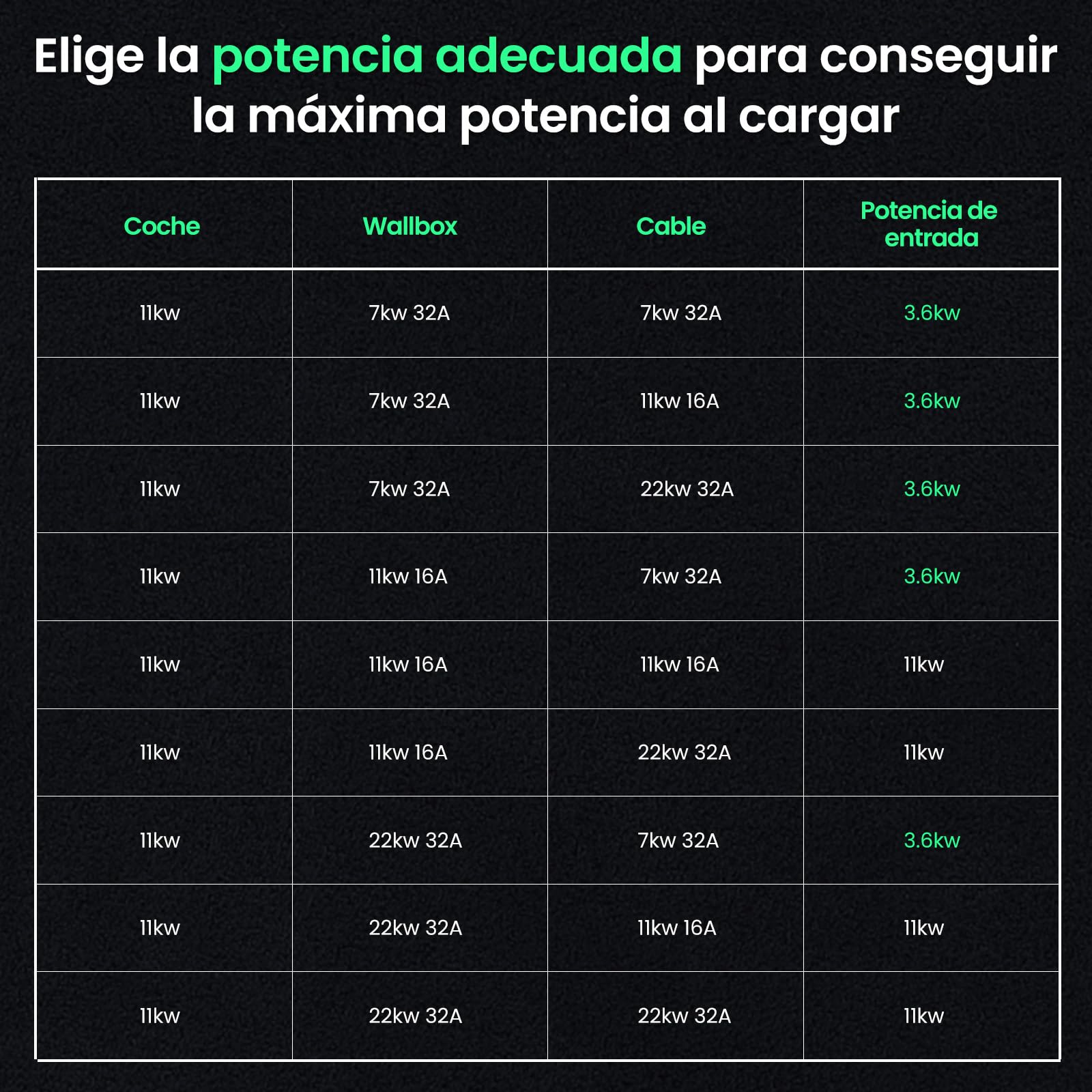 GONEO Cable de Carga Tipo 2 11kW 16A 6M Cable de Carga para Vehículos Eléctricos Trifásico Modo 3 Protección IP54 y UL94 V-0 Contactos Plateados Libre de Halógenos Incluye Bolsa de Transporte