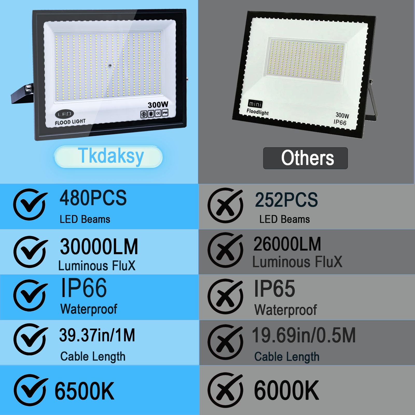 2 Piezas Focos LED Exterior 300W, Tkdaksy 1M Cable Blanco Frío 6500K Proyector LED Exterior, Resistente al Agua IP66 Foco Proyector LED, 20000LM para Terrazas, Patios, Balcones, Parques, Garajes, Fábr