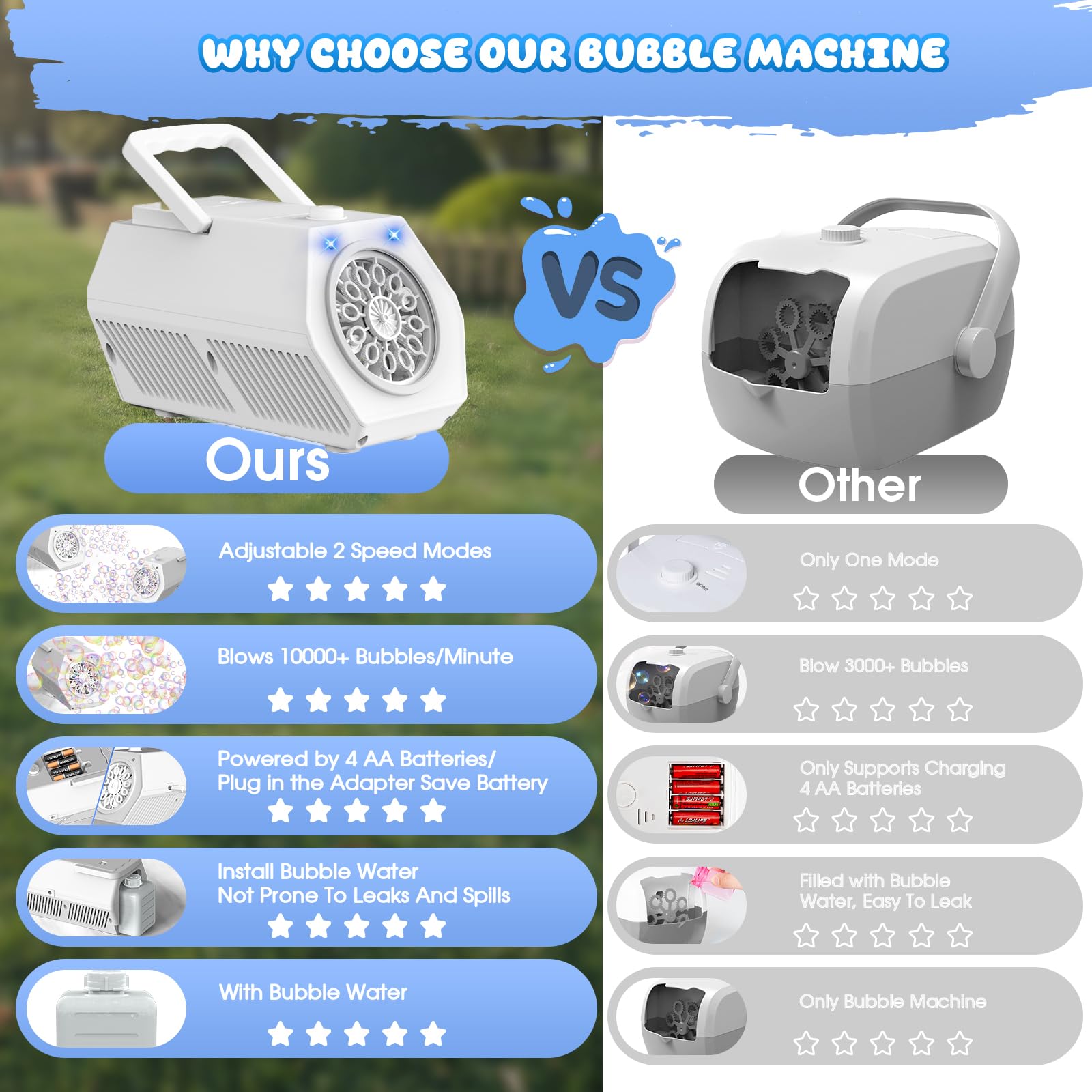 Machine à Bulles Portable De Mise à Niveau 20000 + Bulles/Min avec Solution à Bulles/LumièRe, Machine à Bulles pour Enfants,Cadeau D'extéRieur pour Mariage/Fête
