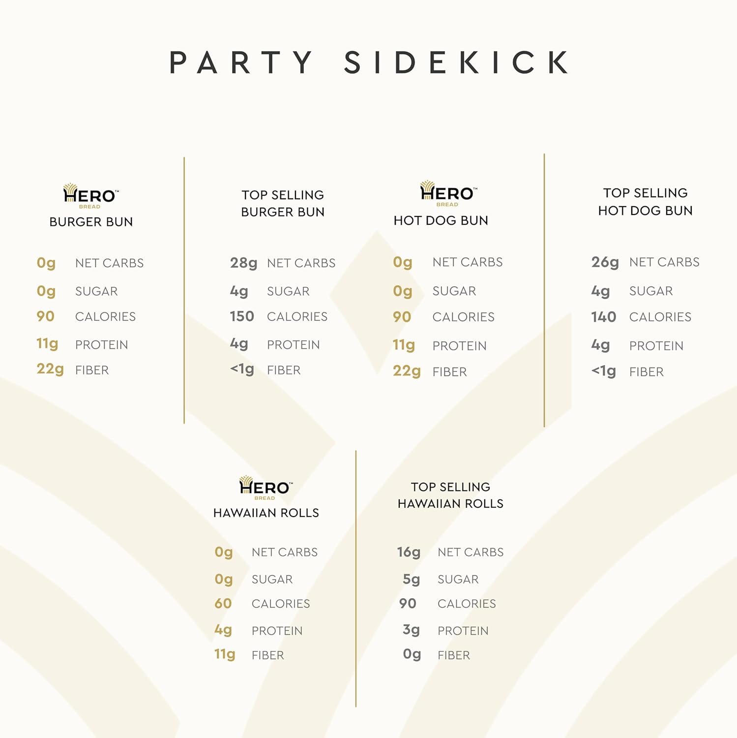 Hero Bread Party Sidekick Bundle — 0g Net Carb Hawaiian Rolls and 0g Net Carb, Hamburger Buns, & Hot Dog Buns | 0g Sugar, High Fiber, 100 Calories per serving | Net Low Carb & Keto-Friendly