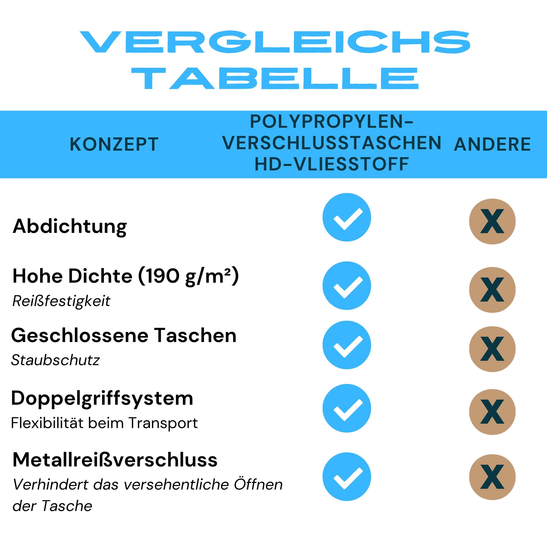 5er-Set XXL Umzugstaschen 100L mit Rucksackfunktion & verstärkten Griffen, extrem robuste Kleidertaschen für Bettdecken, Wäsche. Aufbewahrungstasche für Camping, Reisen & Sport | Claudi Home
