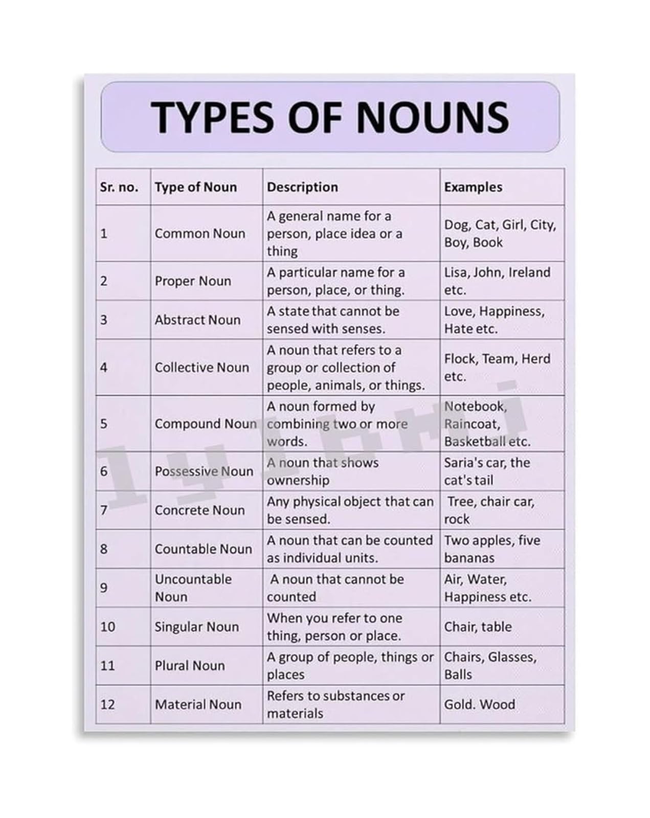 KCDFDVJFBM Noun Clause Chart English Grammar Poster Educational Canvas Wall-Art for Classroom and Home Decor(Unframed,16x24inch(40x60cm))
