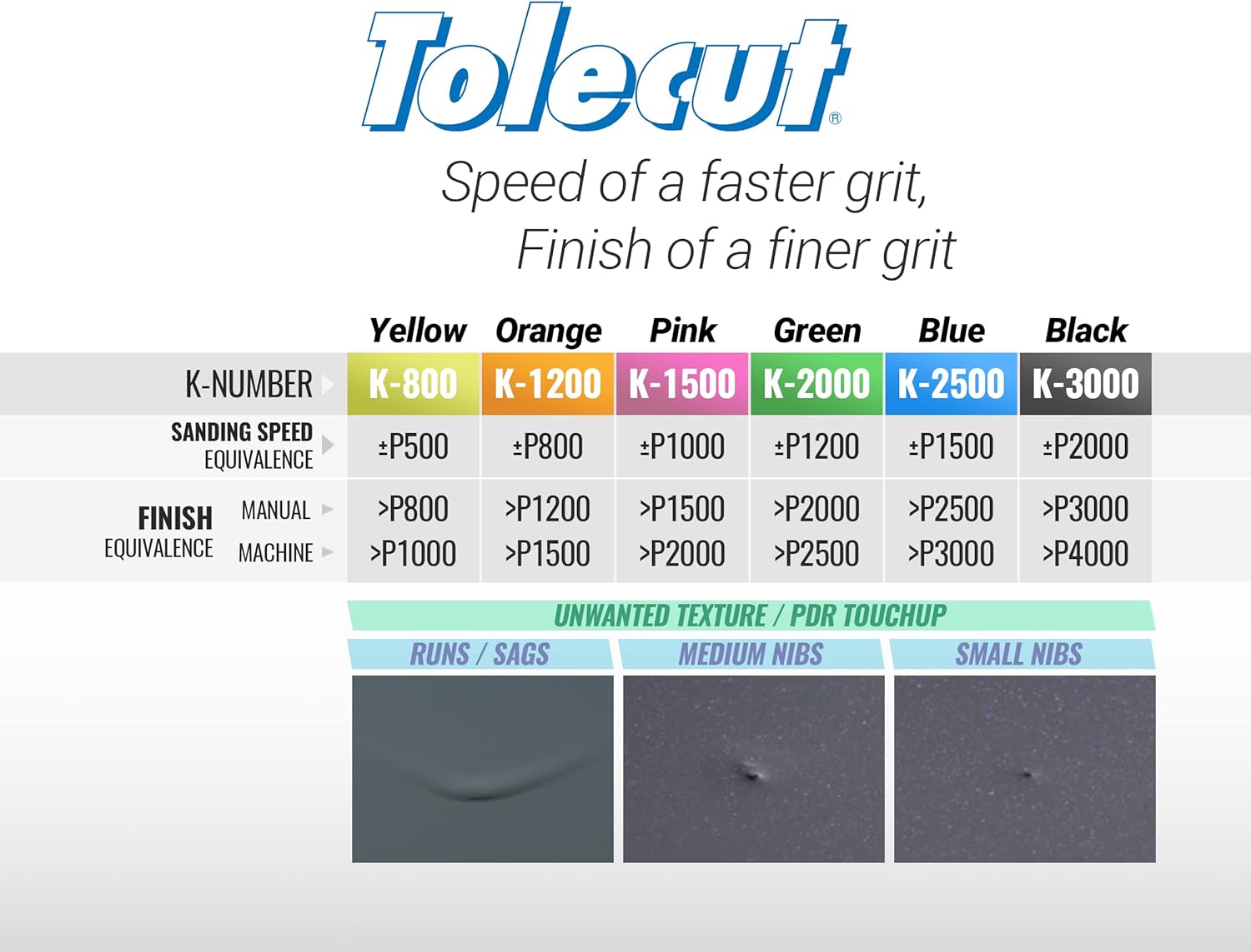 Tolecut Starter Kit - Complete, PSA Sanding Sheets for Nibs, Runs and Imperfections, SP9737, K800 - K3000, 14 Sheets + 1 Tolecard + 3 Toleblocks - Image 3