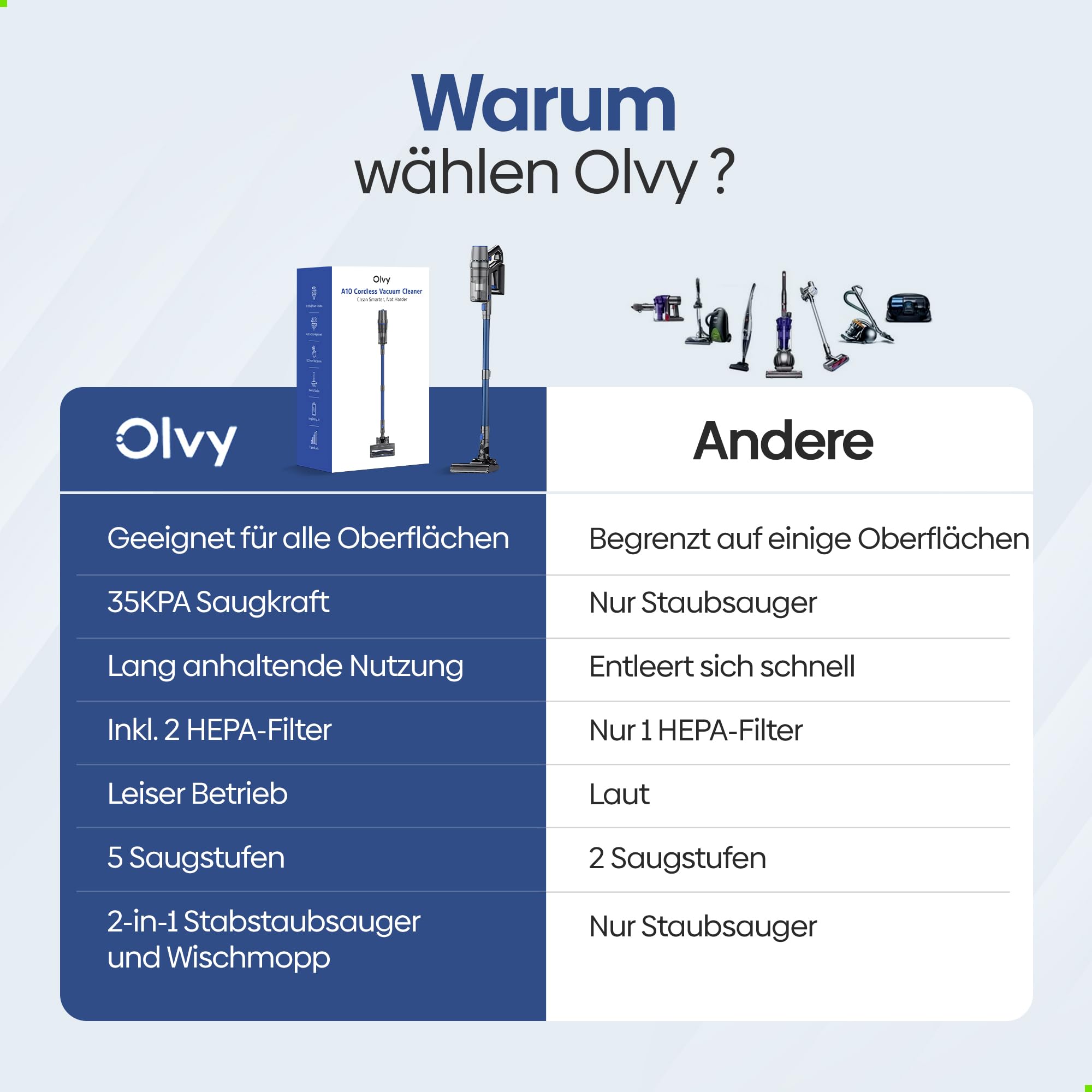 Olvy Akku-Staubsauger mit Wischfunktion, Tierhaare/Teppiche/Hartböden, Kabelloser 2-in-1, ohne Beutel, 35KPA Saugleistung, 5 Stufen, LED-Display, Leichter Staubsauger mit HEPA-Filter & Zubehör