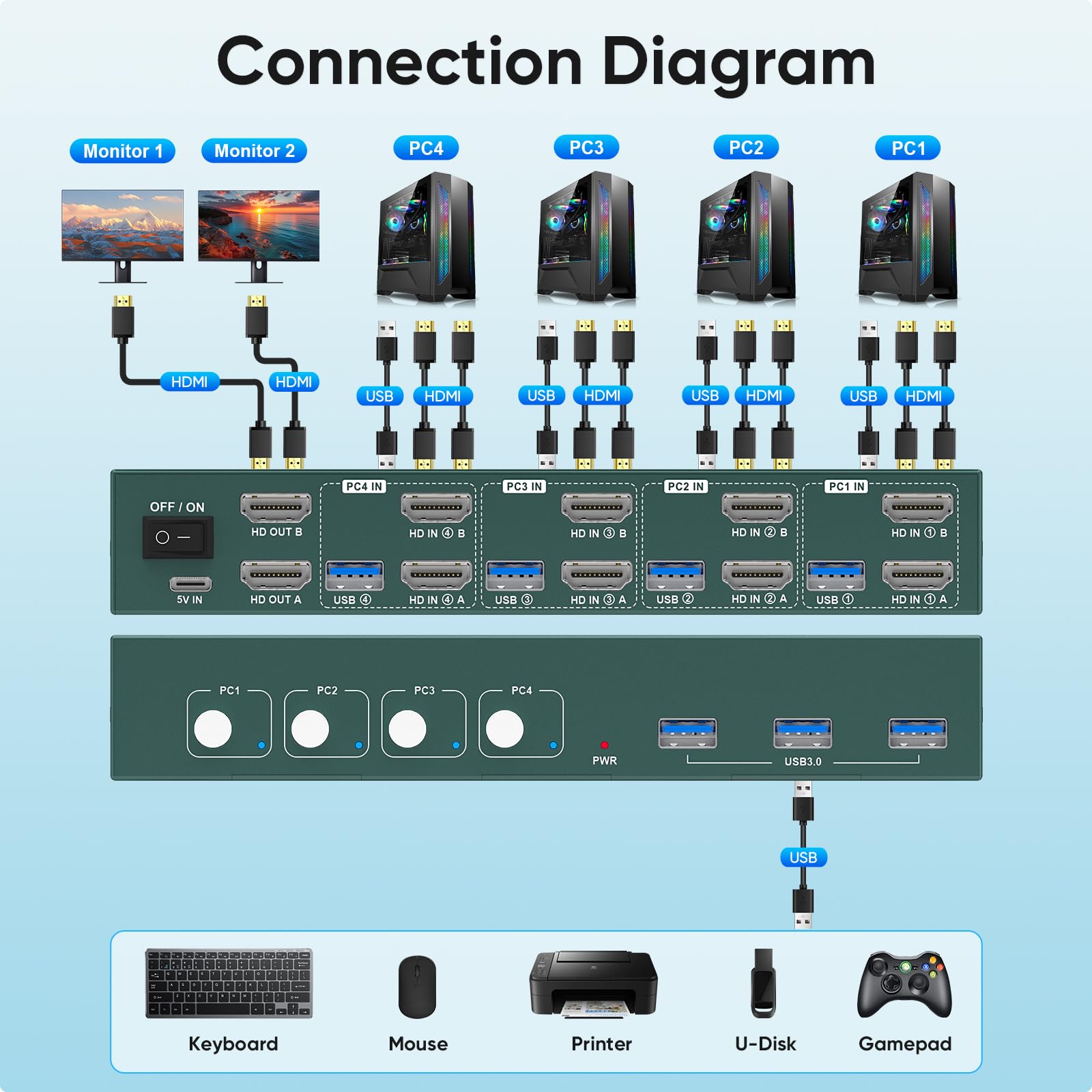 USB 3.0 HDMI KVM Switch 2 PC 1 Monitore 4K60Hz KVM-Switches für Zwei