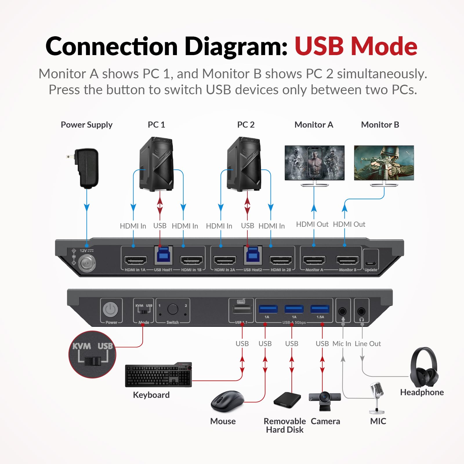 AV Access KVM Switch Doppio Monitor 2 Porte 4K@60Hz, 2K@144Hz, 1080P@240Hz, HDMI USB 3.0 Display Esteso 2 Monitor 2 Computer, Hotkey