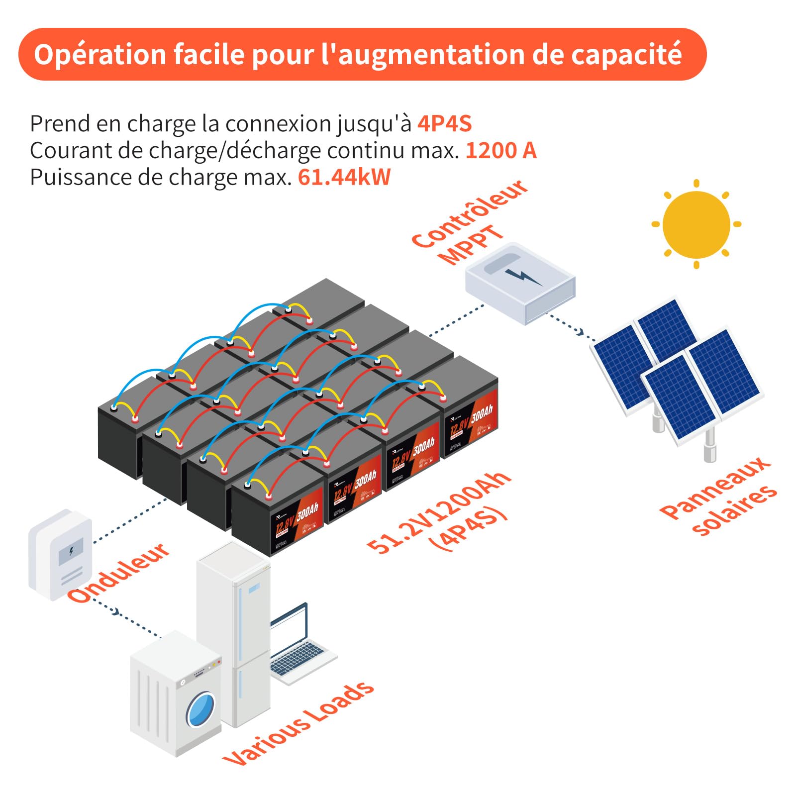 Batterie Lithium 12V 300Ah LiFePO4 avec 98% Efficacité, 3840Wh, BMS 200A, A-Grade Cellules, 4500-16000 Cycles, Poids Léger 28kg pour Camping-Car, Bateau, Système Solaire
