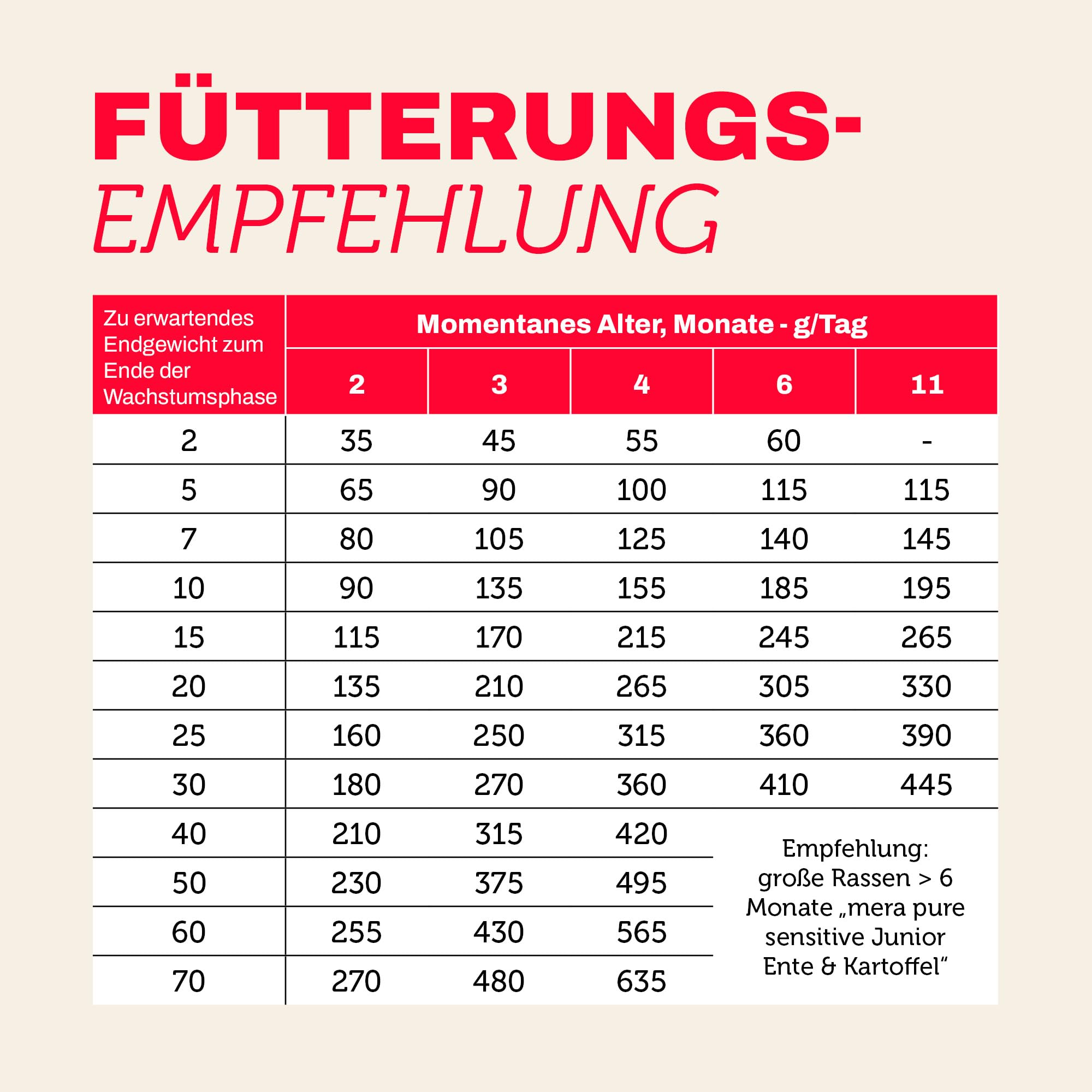 MERA Pure Sensitive Puppy Ente & Kartoffel 12,5kg Welpenfutter getreidefrei | Hochwertige Rezeptur mit Colostrum – hohe Verträglichkeit, magenschonend, für alle Rassen & sensible Hunde geeignet