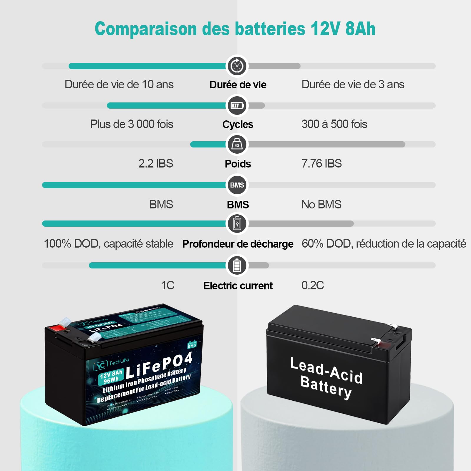 Batterie Lifepo4 12V 8Ah, Batterie Lithium Rechargeable à Décharge Profonde Pouvant Atteindre plus de 3000 cycles, BMS 10A intégré, utilisée pour l'énergie solaire/éolienne